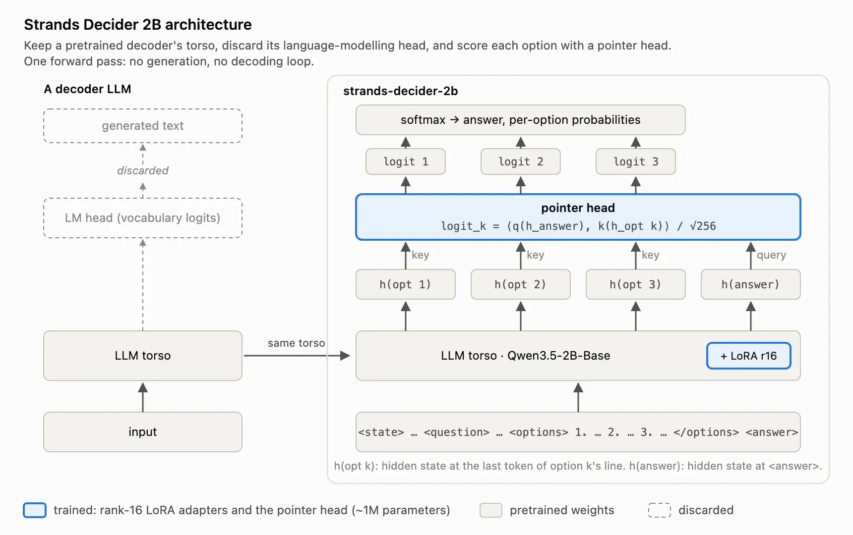 AWS、判定特化の小型AI「Strands Decider 2B」をオープンソース公開