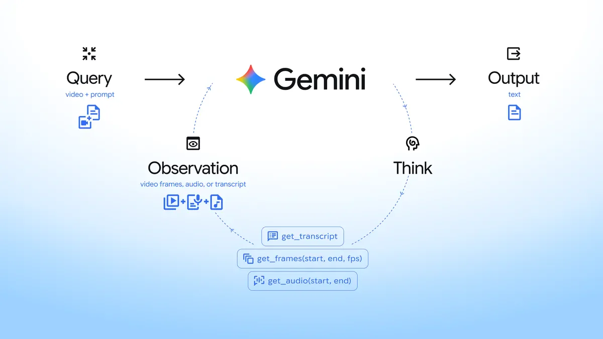 Google、Geminiに動画を能動的に検索・分析する「エージェント型動画理解」を実装