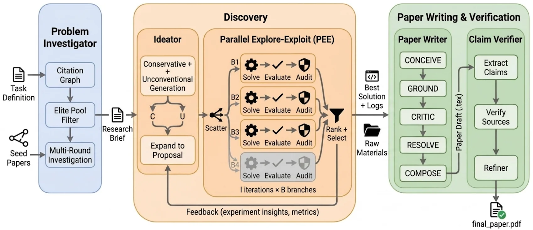 Google の AI 自動研究システム Science One が発表——Chain-of-Evidence で論文の信頼性を検証可能に